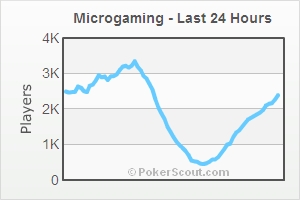 Trafic Microgaming 24 heures